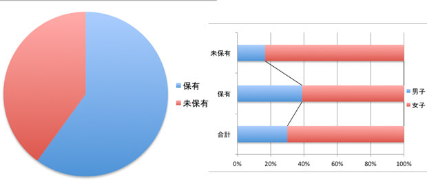 クレジットカードは持っていますか？