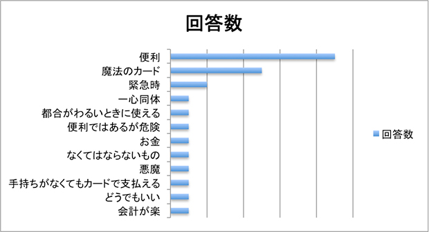 クレジットカードはどういうもの？