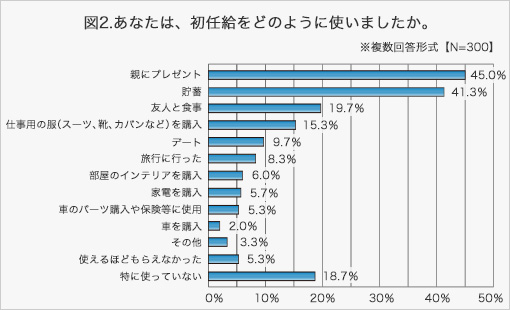 出典元：「新社会人」に関するアンケート調査～今年は自動ブレーキ型（注）？安全運転な新社会人を三井ダイレクト損保がリサーチ～