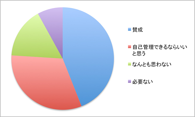 学生はクレジットカードを持つべきだと思いますか？