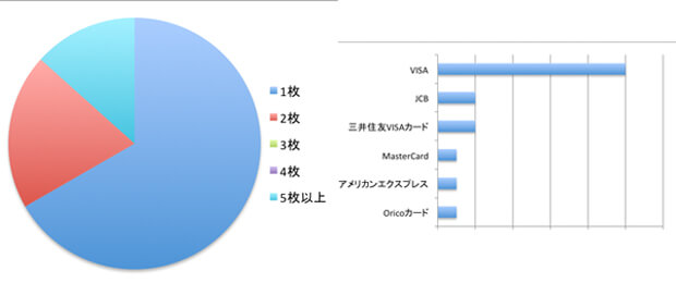 持っているクレジットカードの名前を言える？