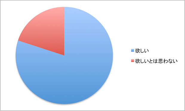 クレジットカードを作りたいと思う？