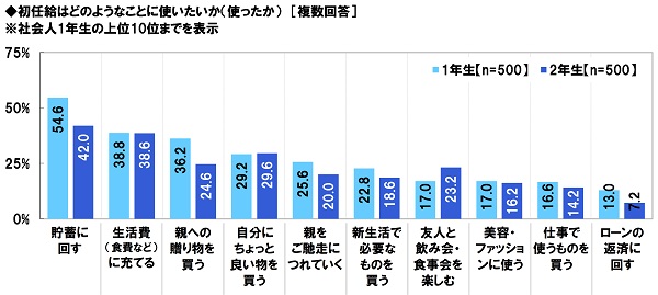 社会人1年目の初任給の使い道