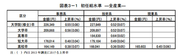 初任給水準 