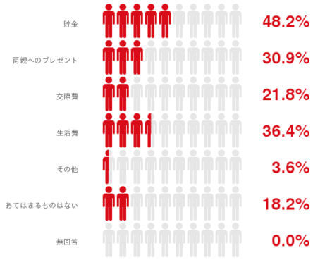 初任給の使い道