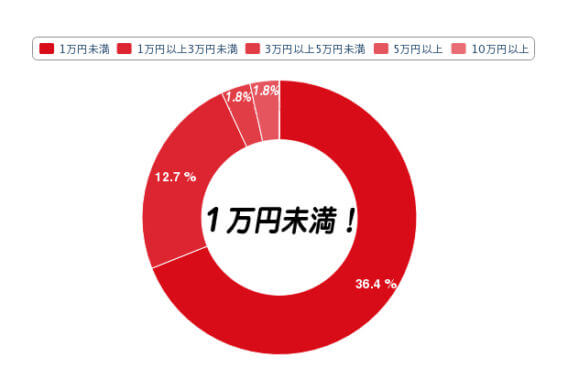 プレゼントの予算