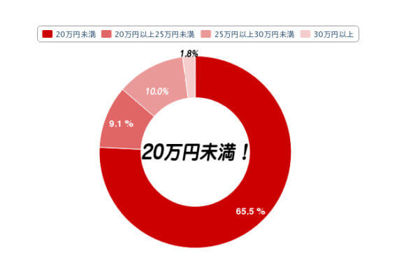 初任給の金額