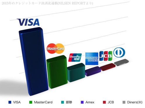 国際ブランド別の決済流通額