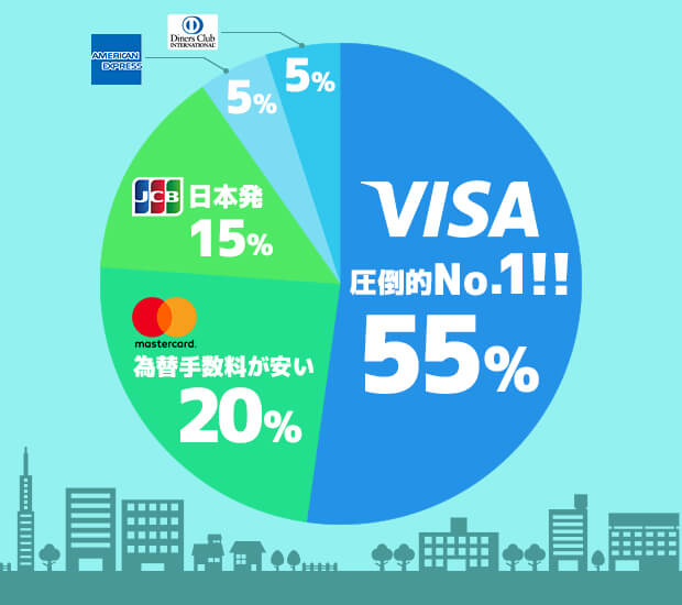 国際ブランド別シェア