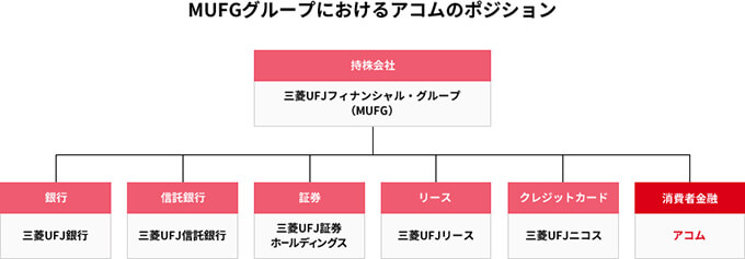 三菱UFJフィナンシャル・グループ内のアコムのポジション