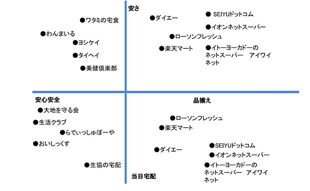 ネットスーパー、食材宅配のマッピング