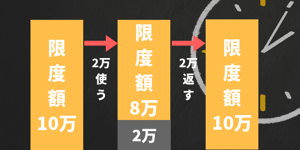 クレジットカードの限度額