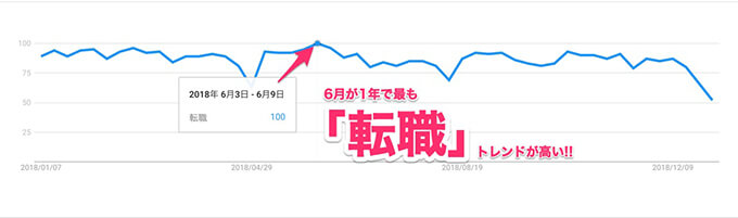 「転職」は6月に最も検索されている(Googleトレンドより 2018年数値)