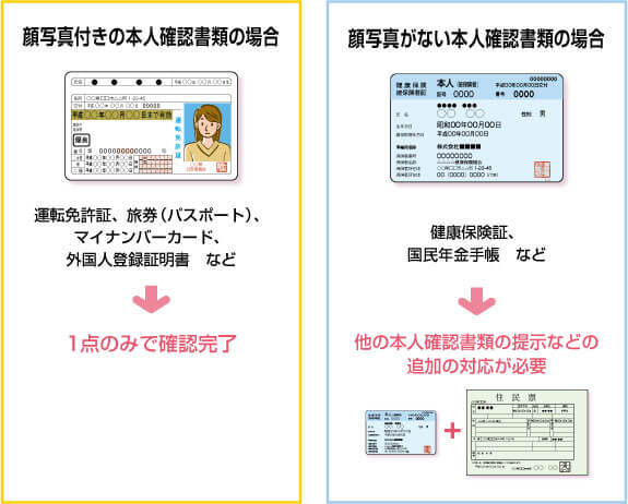 金融機関などでの取引時に行う 「本人確認」