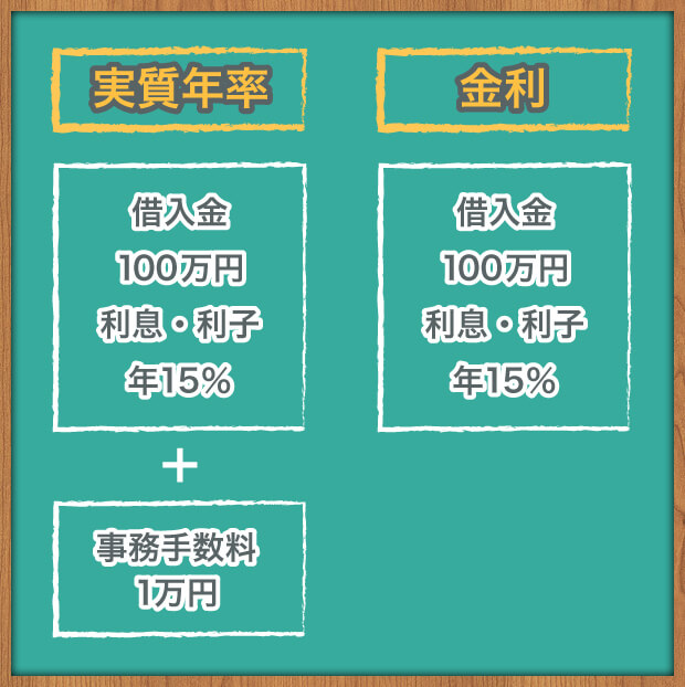 実質年率と金利の違い