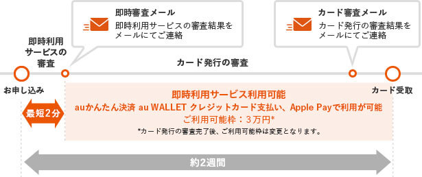 au PAY カード（au WALLET クレジットカード）の即時利用サービス