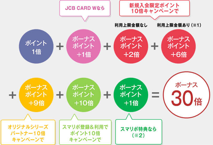 JCB CARD Wの最大30倍ポイントキャンペーン