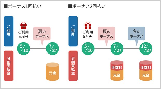 楽天カードのボーナス2回払いのイメージ