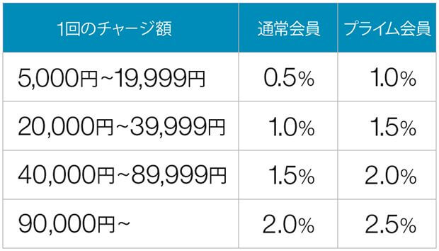 Amazonギフト券チャージタイプだと最大2.5%の還元率