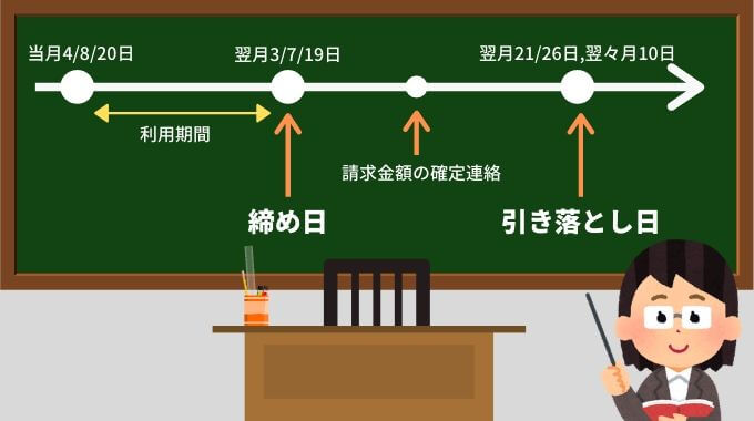 アメックスプラチナの締め日と引き落とし日のスケジュール