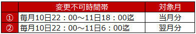 楽天カードの分割払いできない時間帯