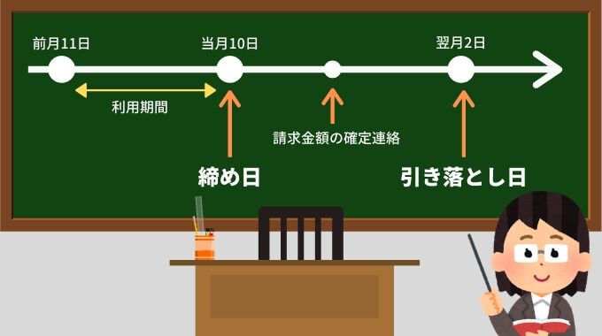 イオンカードの締め日と引き落とし日、引き落とし時間