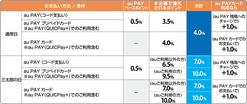 au PAYの生活応援企画