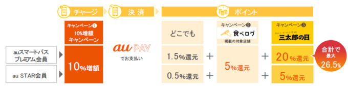 auPAY×食べログで最大26.5%ポイント還元