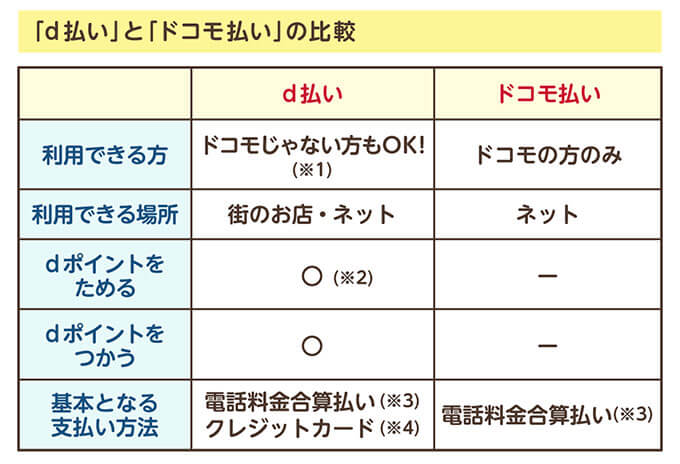 d払いとドコモ払いの違い一覧表