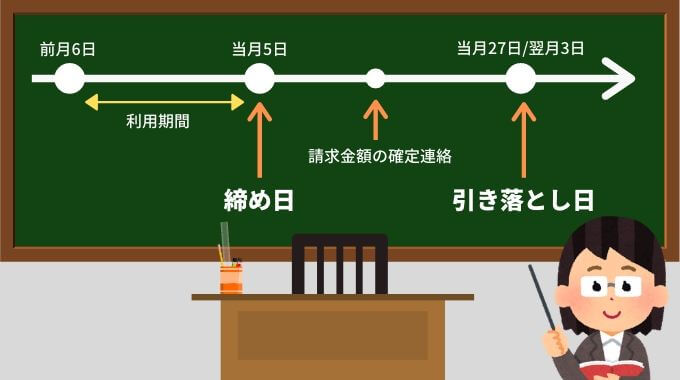 ライフカードの締め日と引き落とし日 引き落とし時間まとめ 2021年版 マネープレス