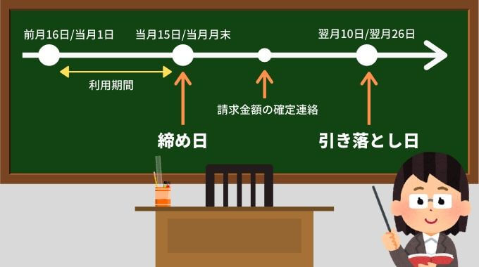 三井住友カードの締め日と引き落とし日