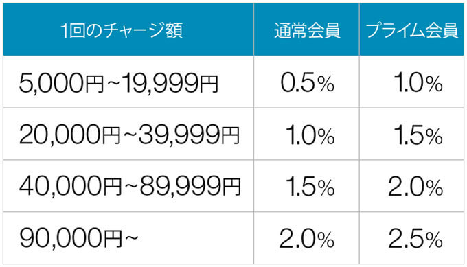 Amazonギフト券のチャージ還元率