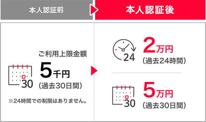 PayPayの限度額