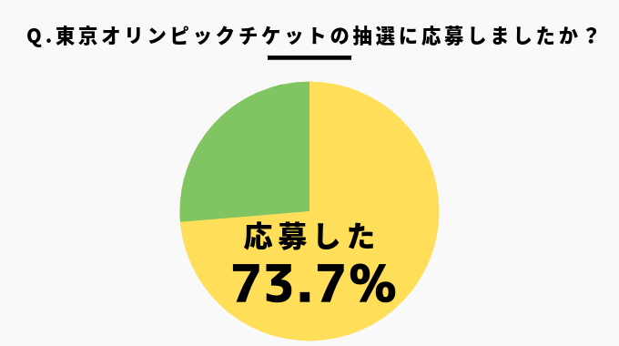 東京オリンピックの観戦チケットに応募したか