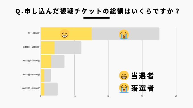 応募した東京オリンピックの観戦チケット総額