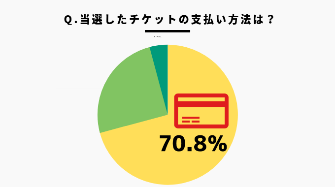 東京オリンピックの観戦チケットの支払い方法