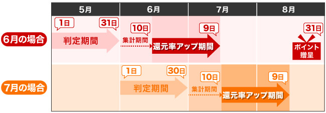 dポイントスーパー還元プログラムの判定期間と対象期間