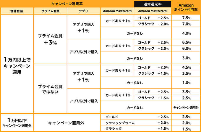 Amazonクレジットカードのポイントアップキャンペーン