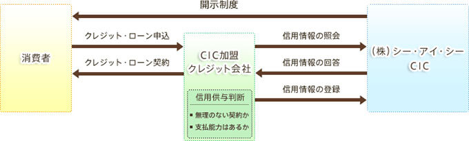 CICの機能と役割