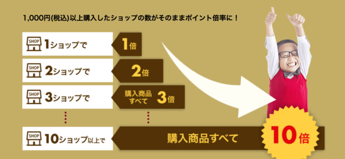 ショップ買いまわりで最大10倍還元