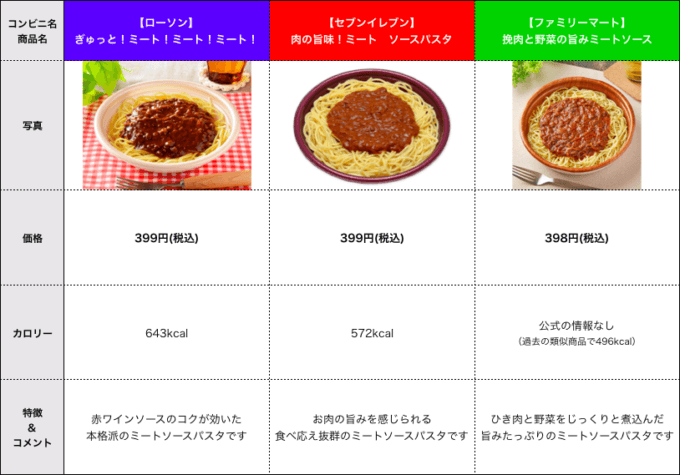 ミートソース パスタ カロリー