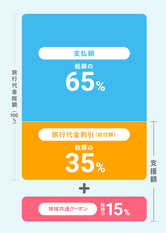 Go To トラベルキャンペーンの種類