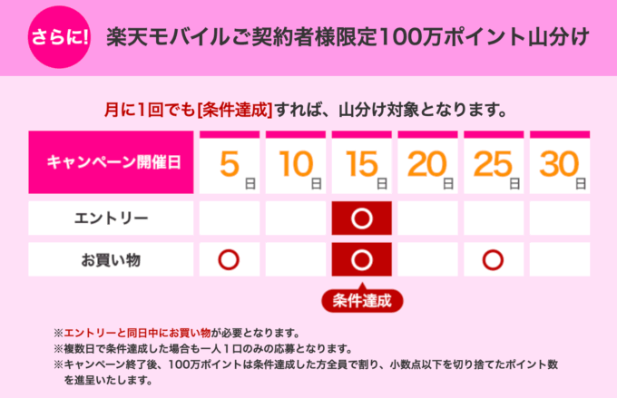 さらに楽天モバイル契約者なら毎月100万ポイント山分け