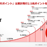 楽天ポイントの累計発行が2.5兆ポイント突破！約1年で5,000億ポイント発行