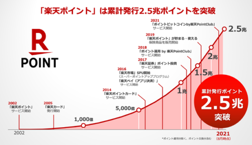 楽天ポイントの累計発行が2.5兆ポイント突破！約1年で5,000億ポイント発行