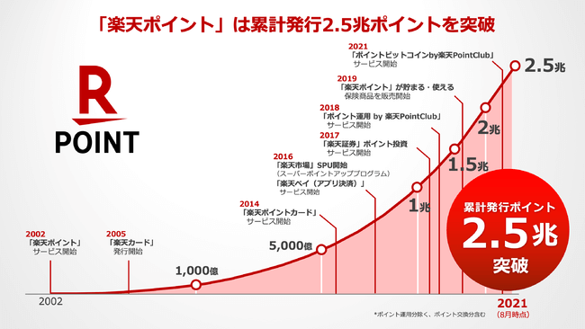 楽天ポイントの累計発行が2.5兆ポイント突破！約1年で5,000億ポイント発行