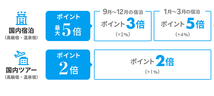 高級宿・温泉宿で最大ポイント5倍