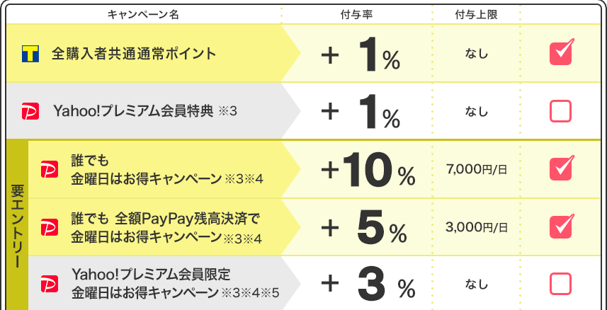 キャンペーン還元率一覧表