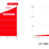 PayPay（ペイペイ）の登録ユーザーが5,500万人突破！2023年2月6日（月）時点で