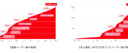 PayPay（ペイペイ）の登録ユーザーが5,500万人突破！2023年2月6日（月）時点で